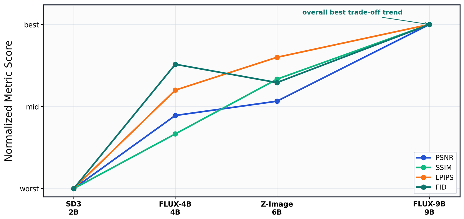 Consistent transfer of ScaleResfusion across backbones