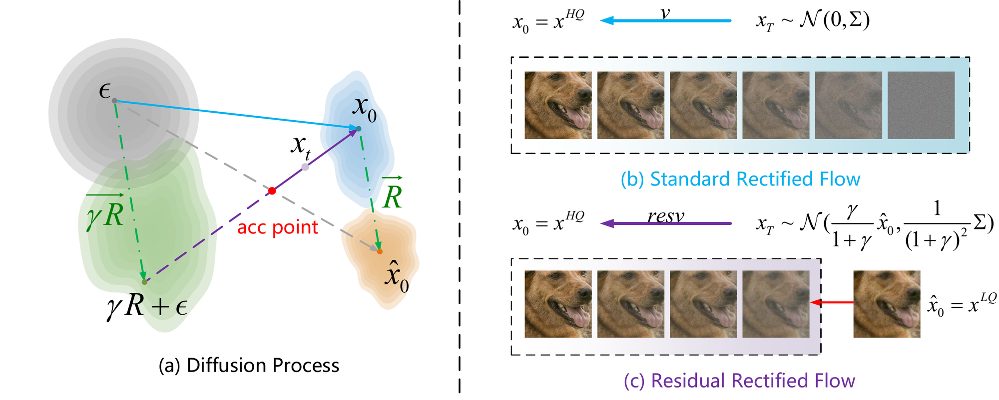Geometric interpretation of Residual Rectified Flow