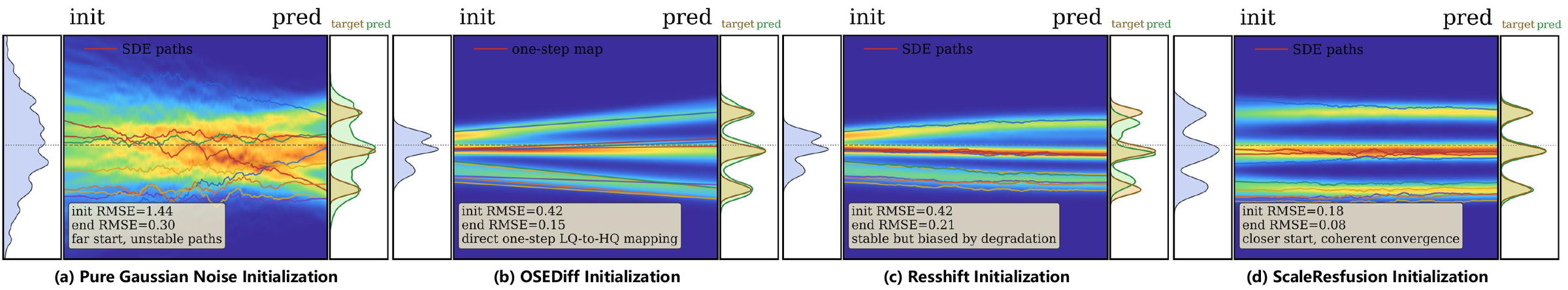 Initialization comparison from a transport perspective