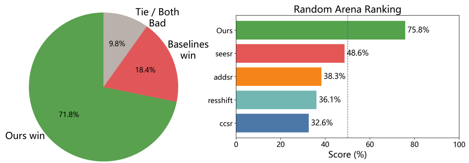 Pairwise arena user study results